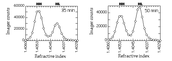 examples of density gradient profiles